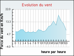 Evolution du vent de la ville Valence-d'Albigeois